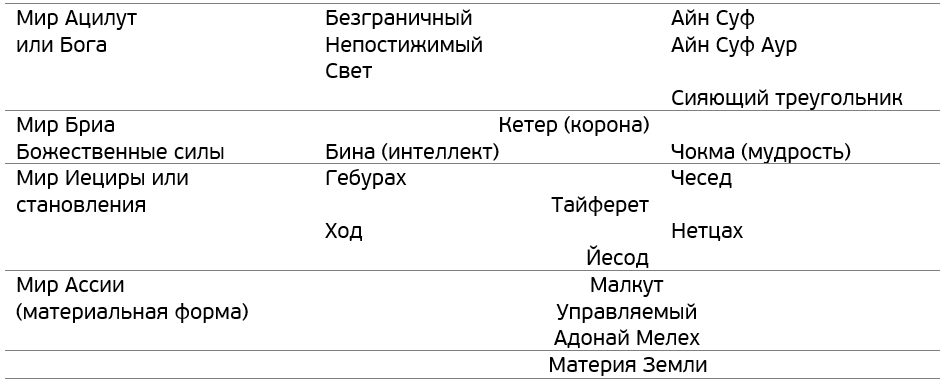 Таблица 2. Кабалистическая схема